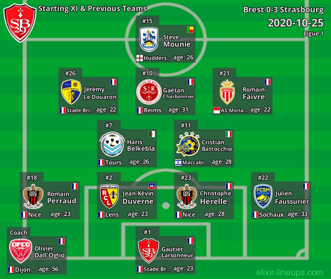 Brest Starting XI & Previous Teams 2020-10-25