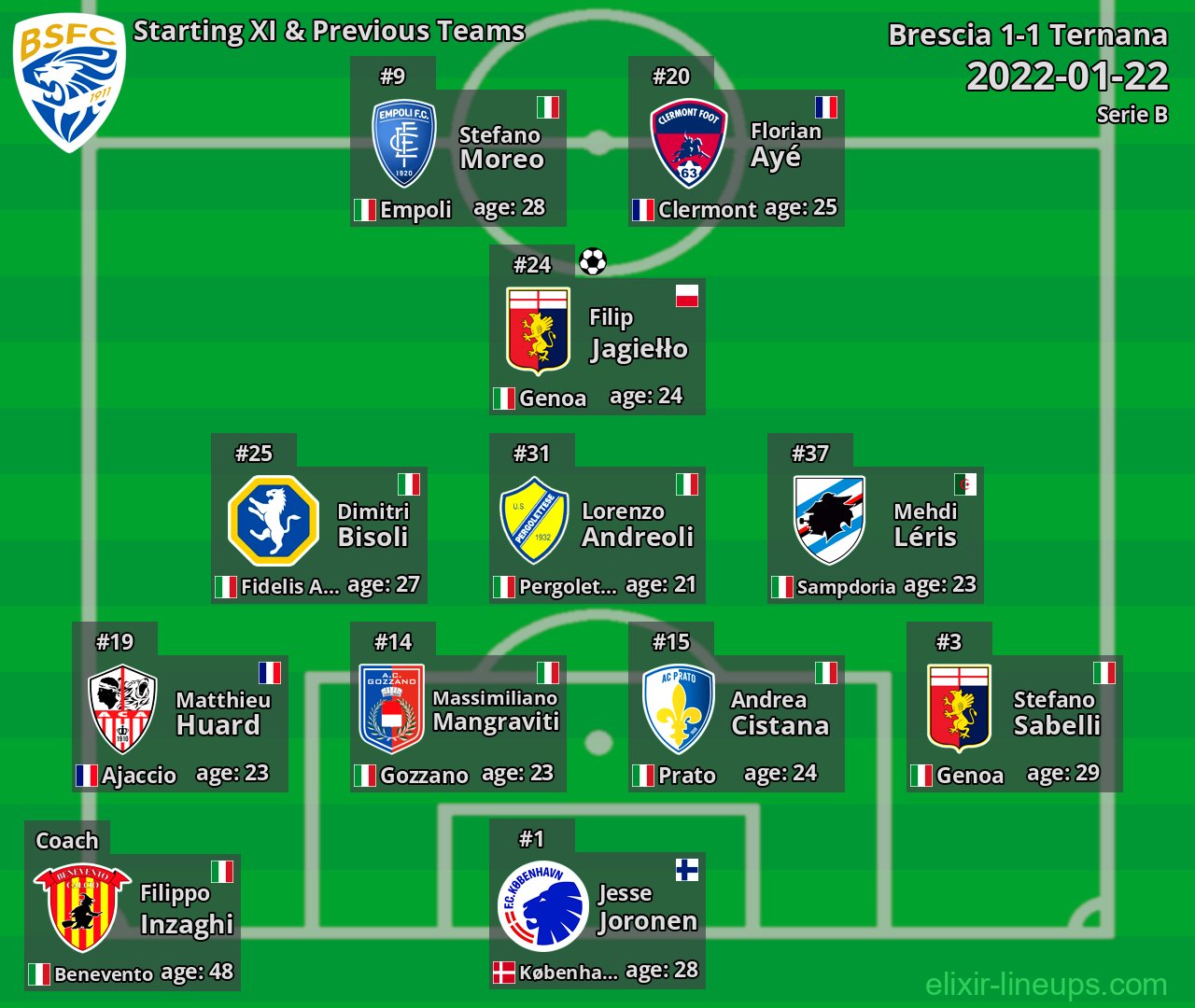 Brescia Starting XI & Previous Teams 2022-01-22