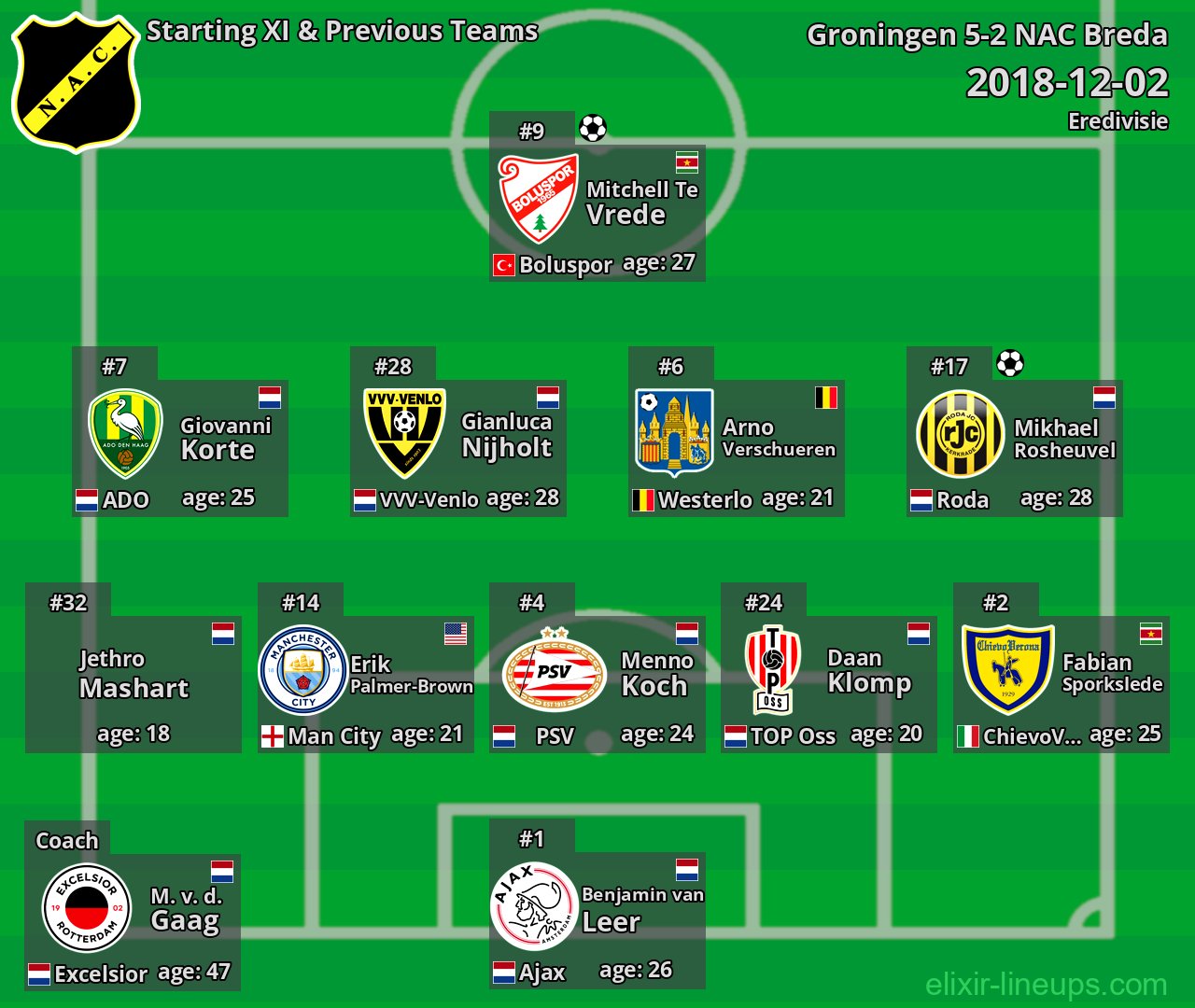 NAC Breda Starting XI & Previous Teams 2018-12-02