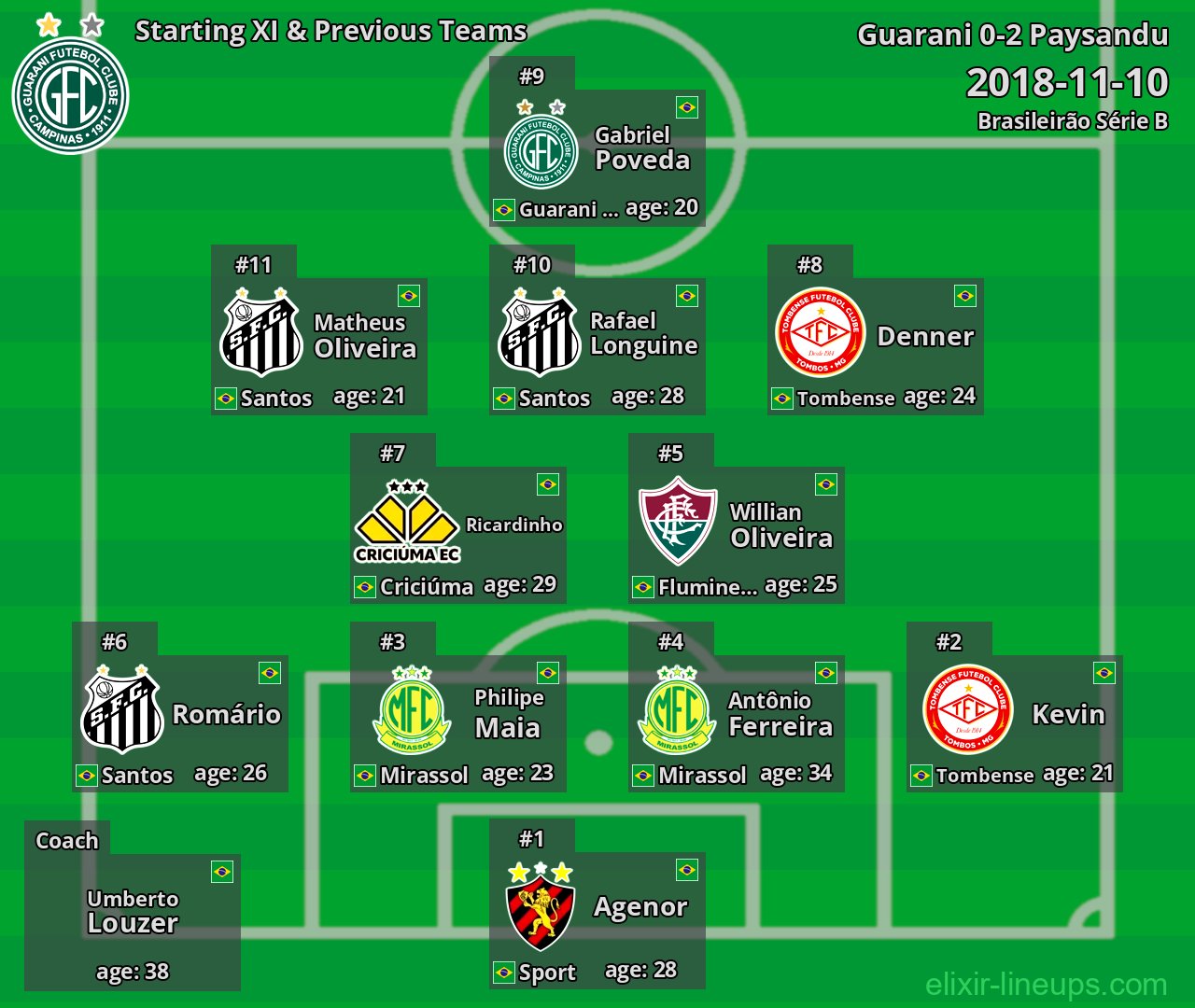 Guarani Starting XI & Previous Teams 2018-11-10