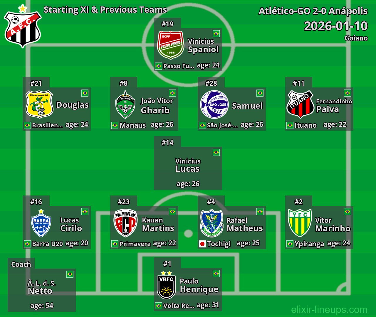 Anápolis Starting XI & Previous Teams 2026-01-10