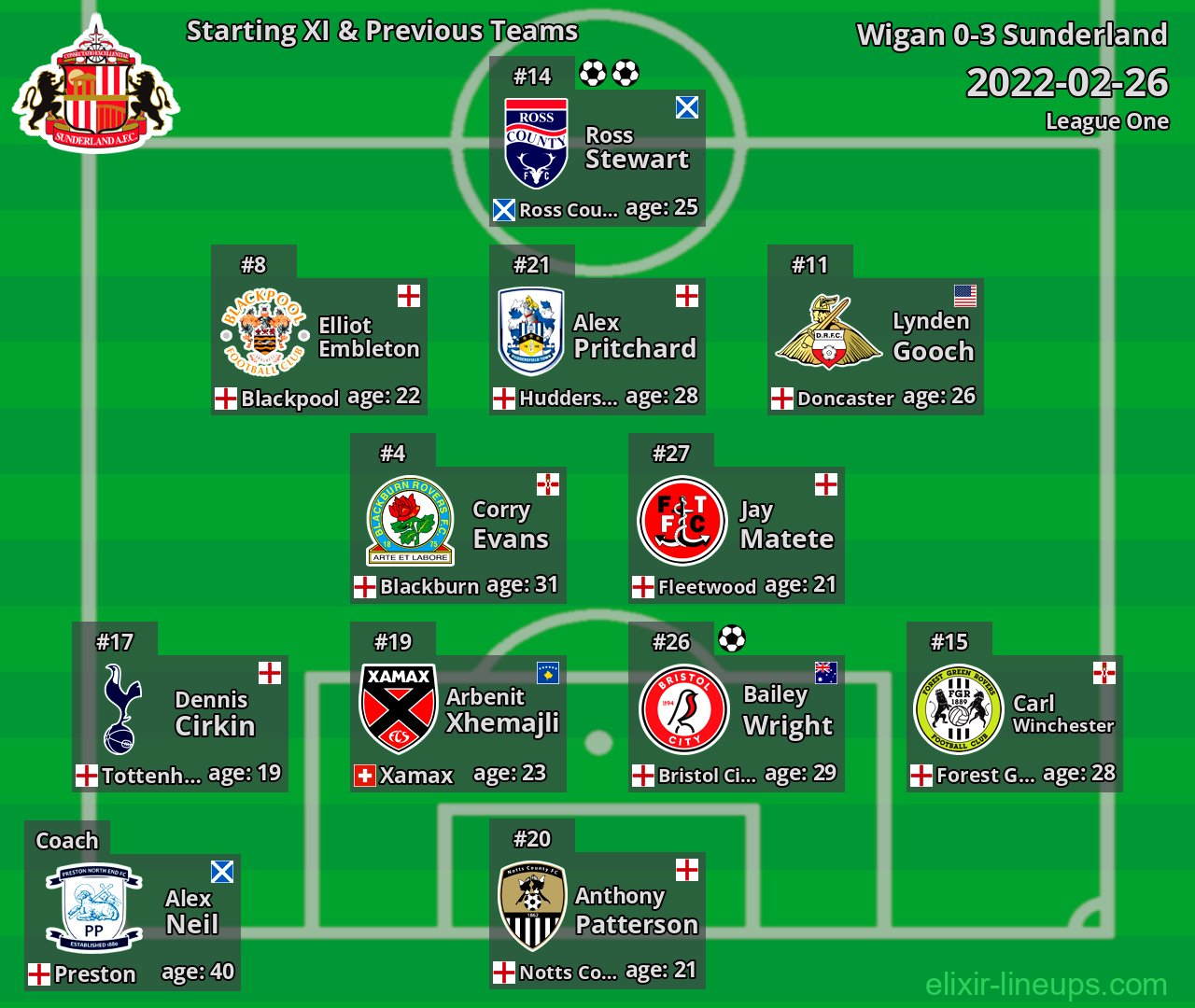 Sunderland Starting XI & Previous Teams 2022-02-26