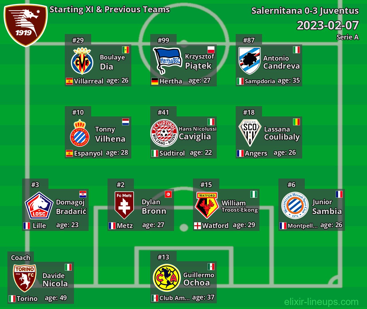 Salernitana Starting XI & Previous Teams 2023-02-07