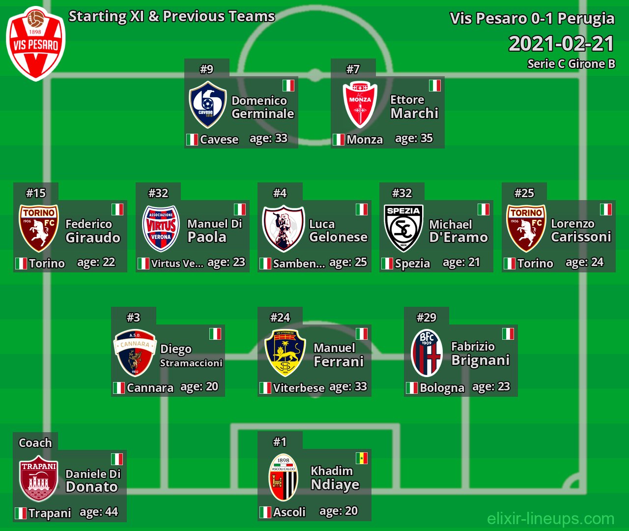 Vis Pesaro Starting XI & Previous Teams 2021-02-21