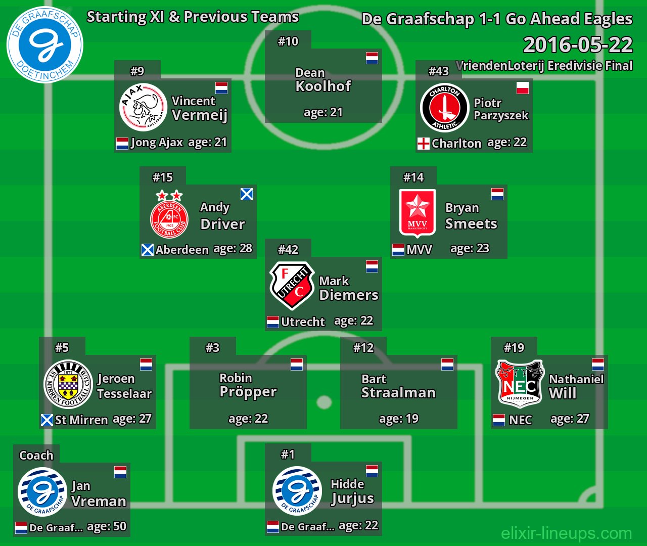 De Graafschap Starting XI & Previous Teams 2016-05-22