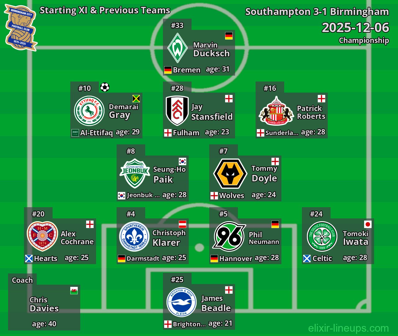 Birmingham Starting XI & Previous Teams 2025-12-06