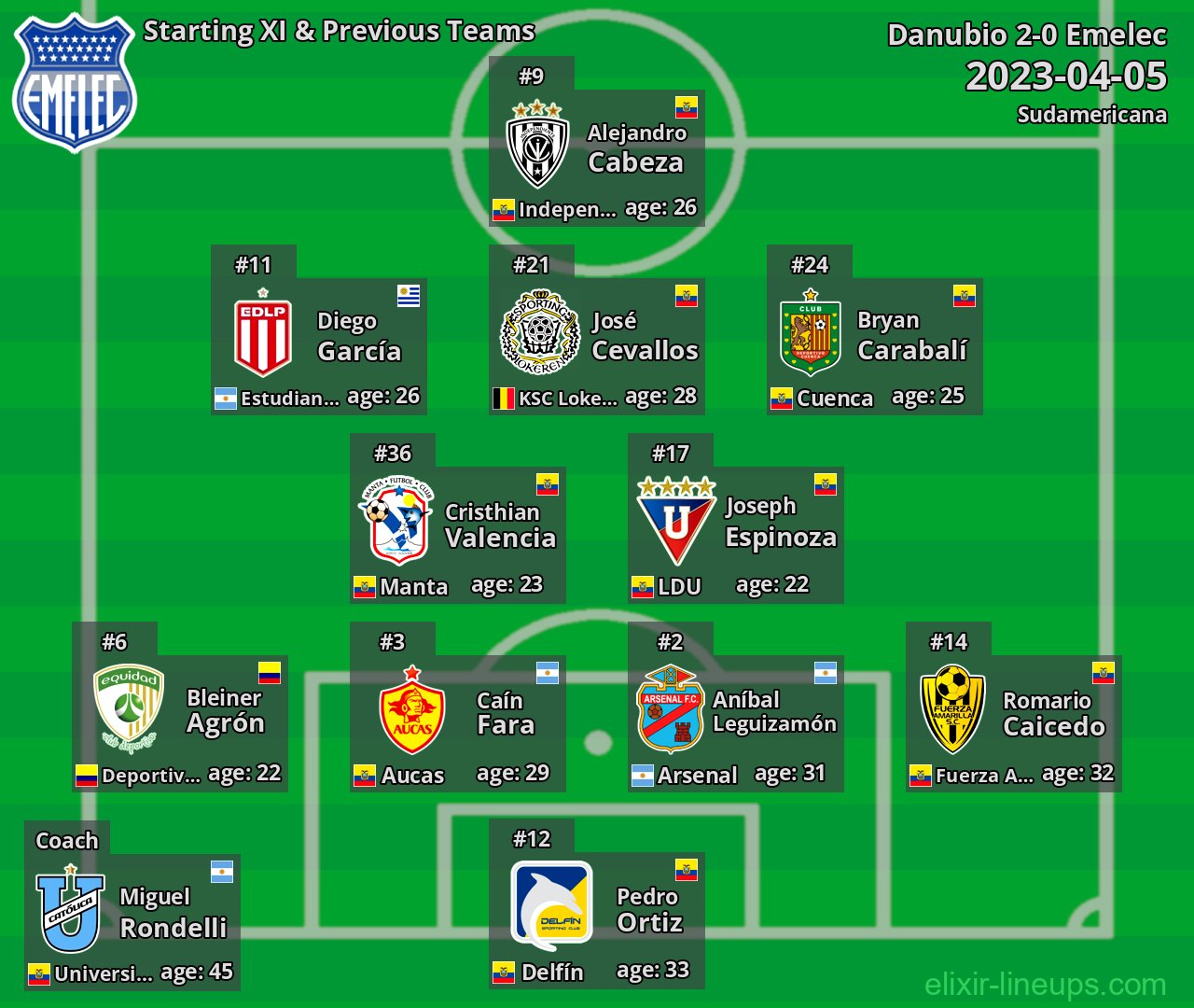 Emelec Starting XI & Previous Teams 2023-04-05