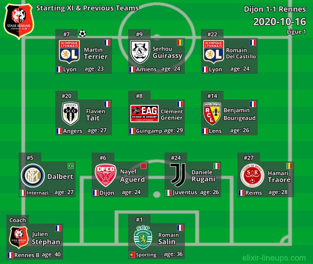 Rennes Starting XI & Previous Teams 2020-10-16