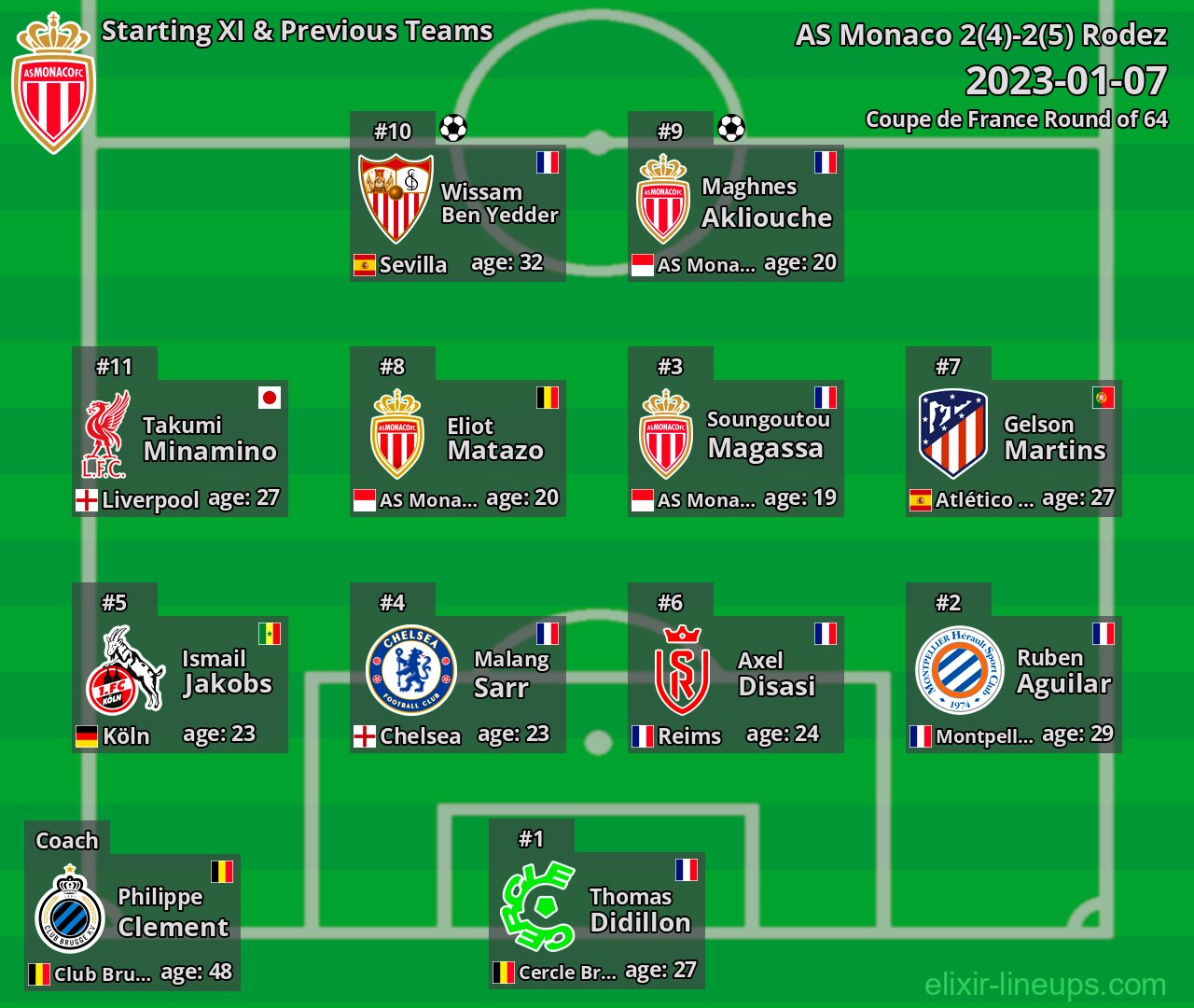 AS Monaco Starting XI & Previous Teams 2023-01-07