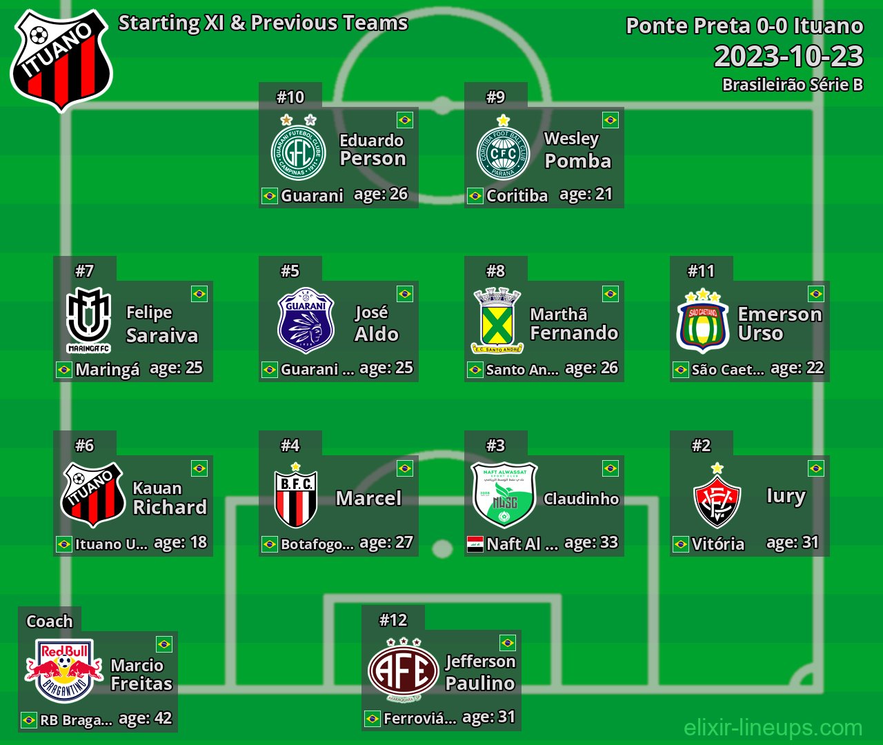 Ituano Starting XI & Previous Teams 2023-10-23