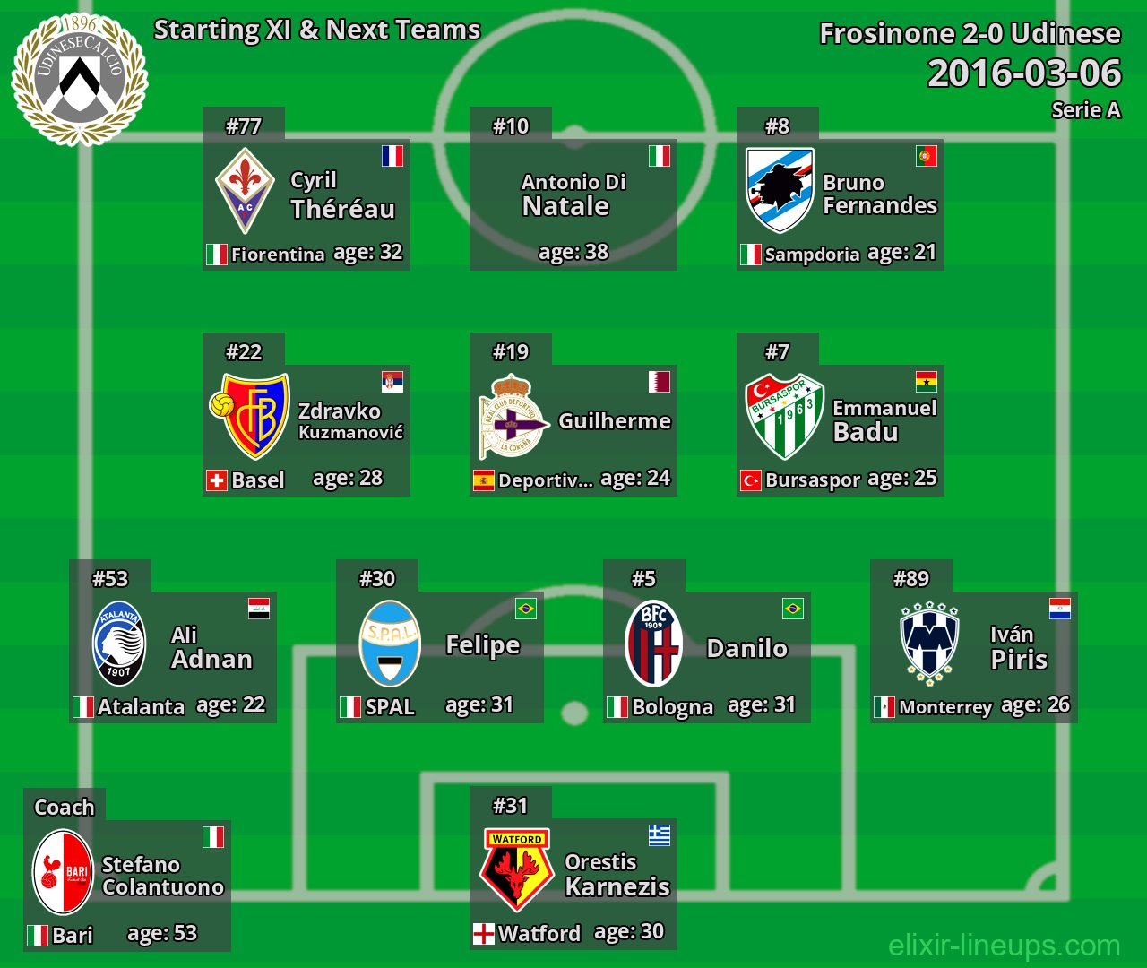 Udinese Starting XI & Next Teams 2016-03-06