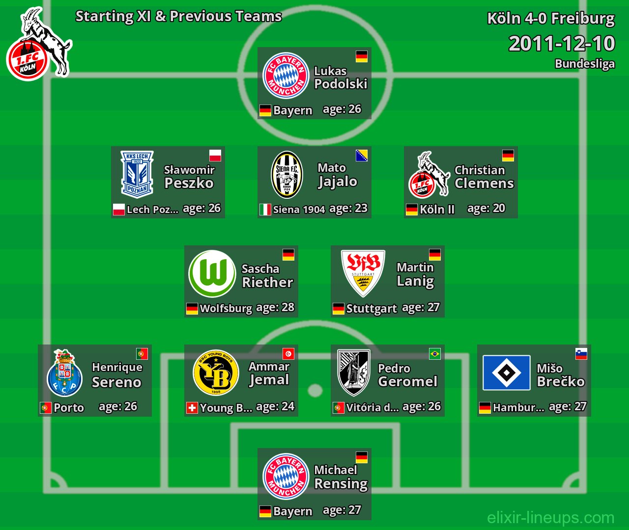 Köln Starting XI & Previous Teams 2011-12-10