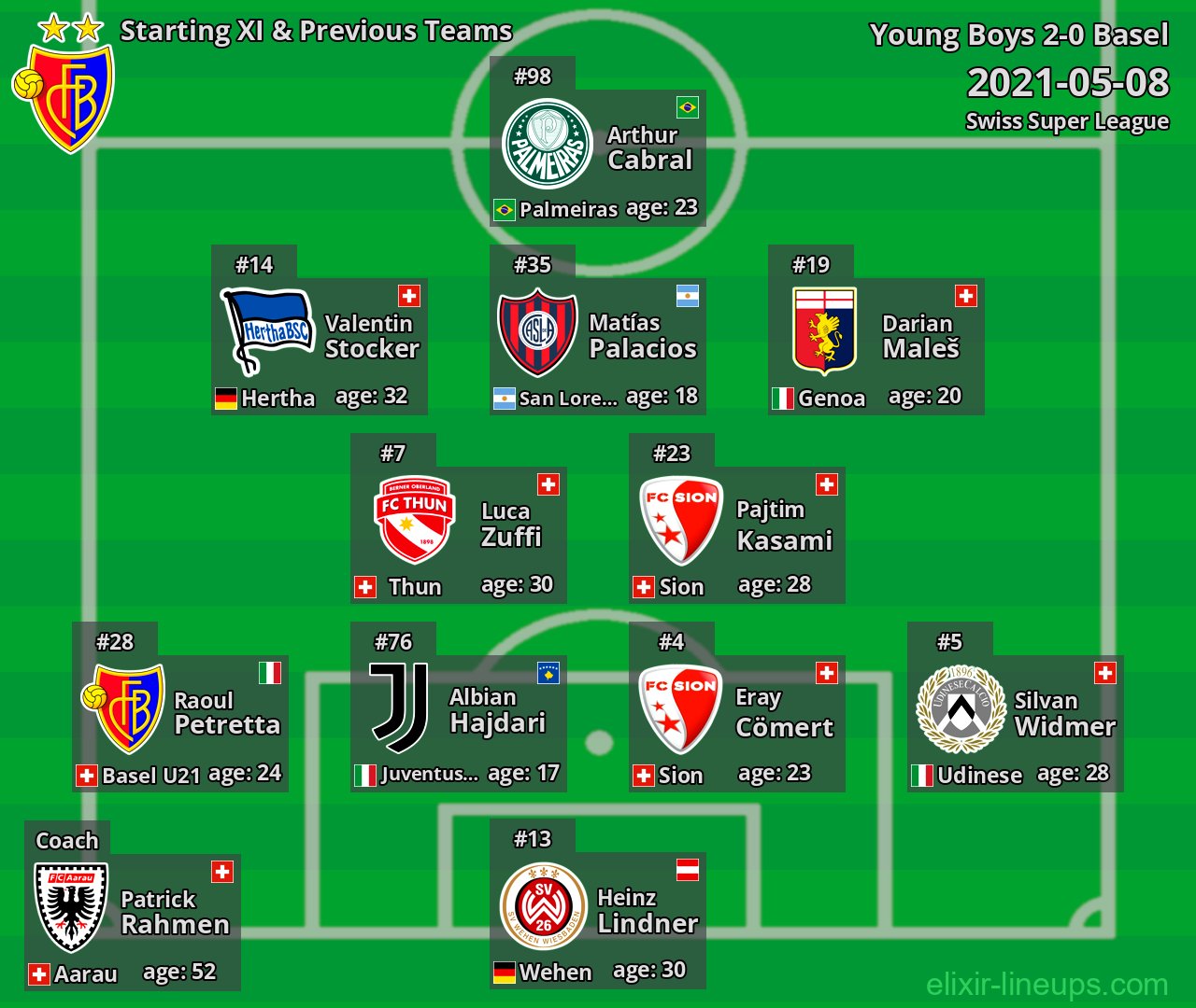 Basel Starting XI & Previous Teams 2021-05-08