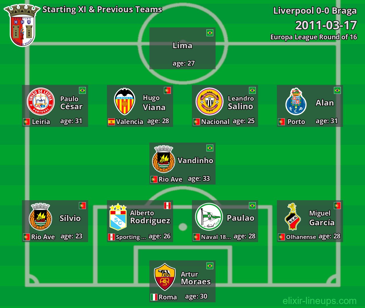 Braga Starting XI & Previous Teams 2011-03-17