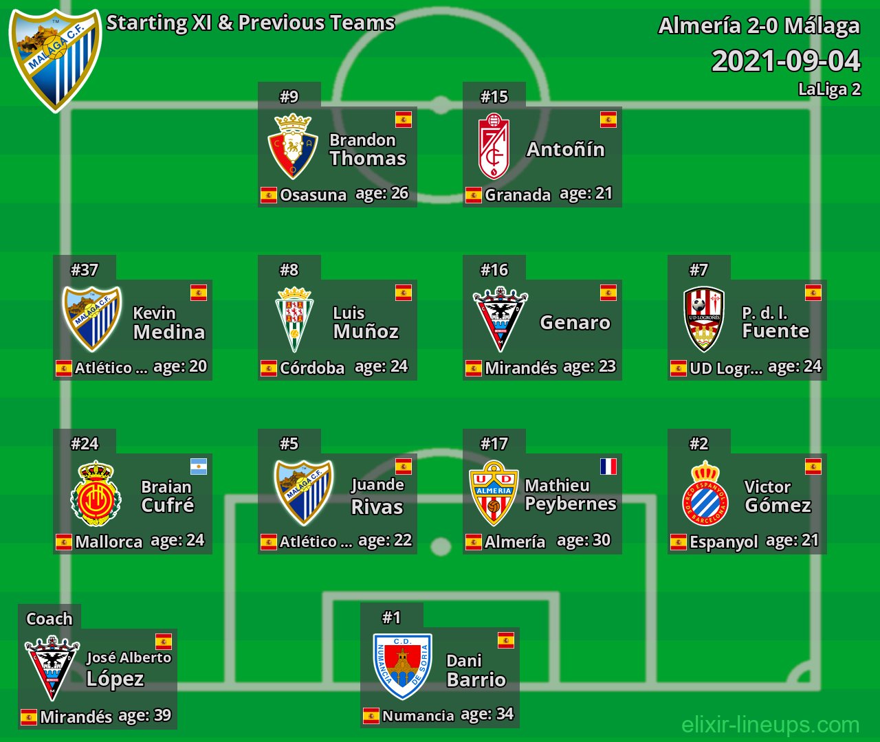 Málaga Starting XI & Previous Teams 2021-09-04