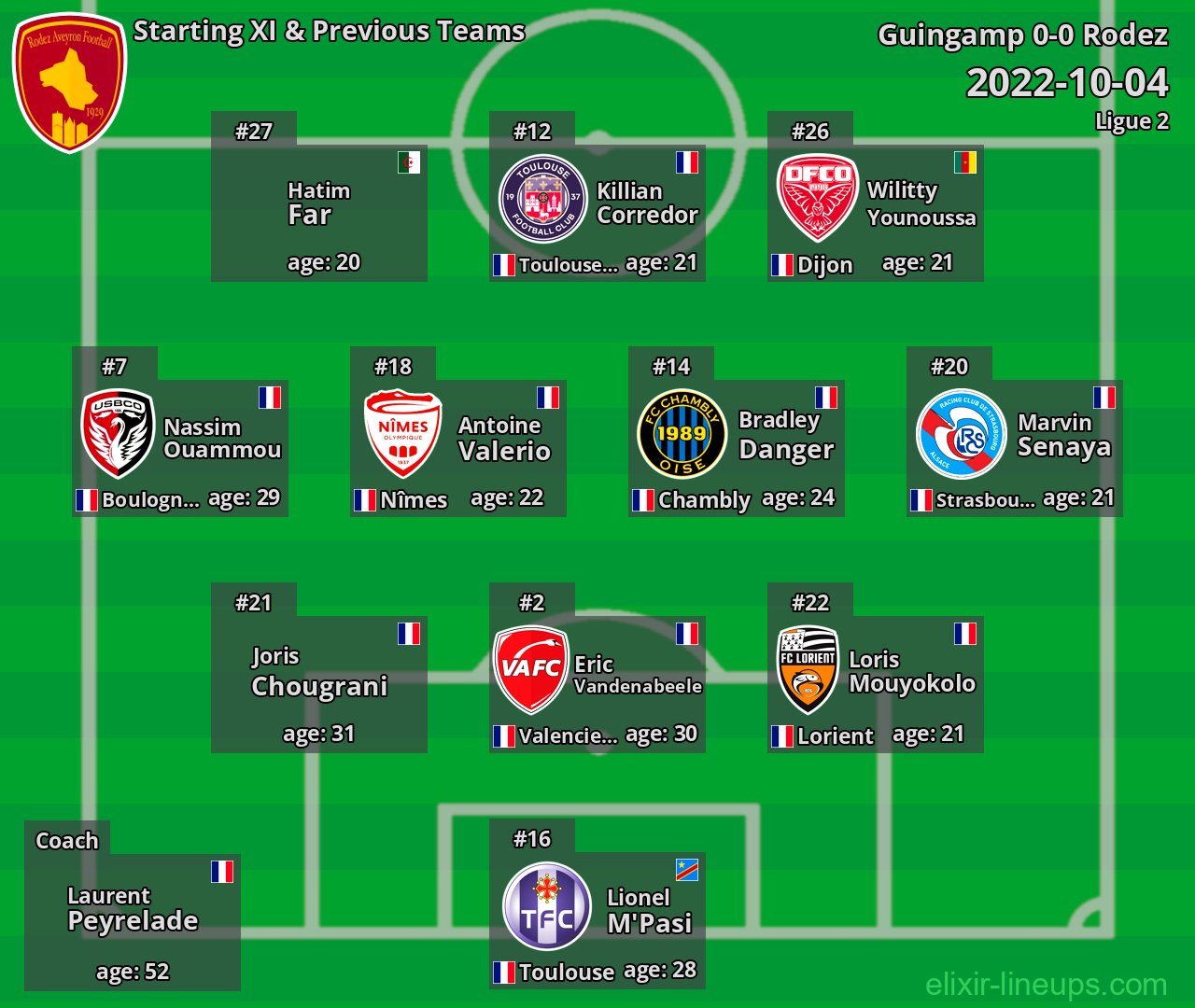 Rodez Starting XI & Previous Teams 2022-10-04