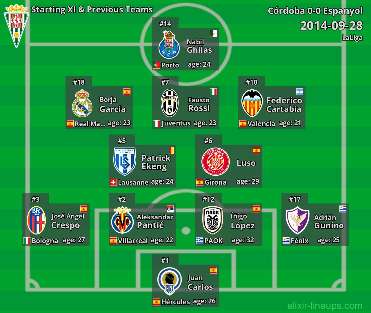 Córdoba Starting XI & Previous Teams 2014-09-28