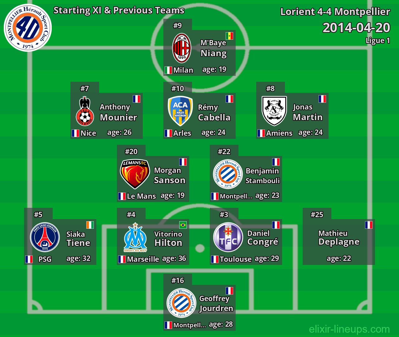 Montpellier Starting XI & Previous Teams 2014-04-20