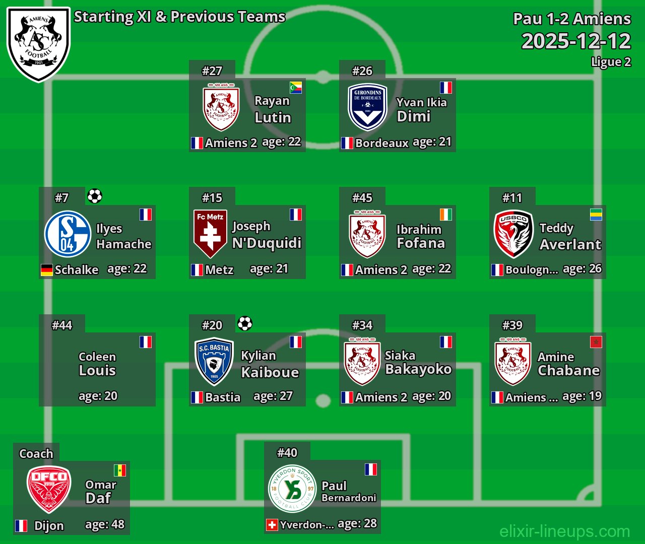 Amiens Starting XI & Previous Teams 2025-12-12