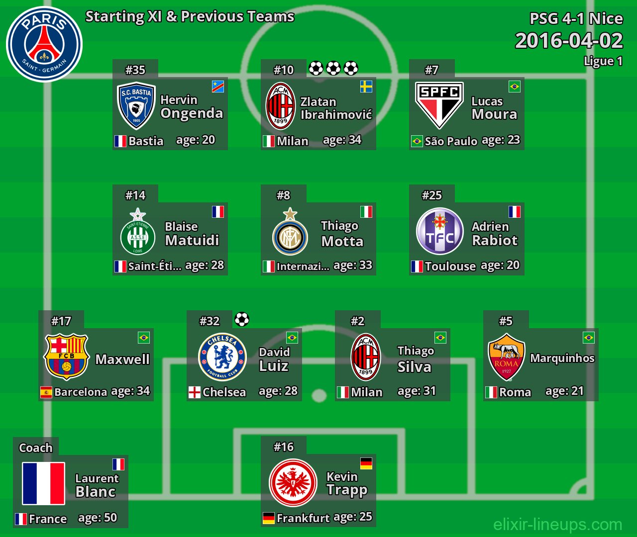 PSG Starting XI & Previous Teams 2016-04-02