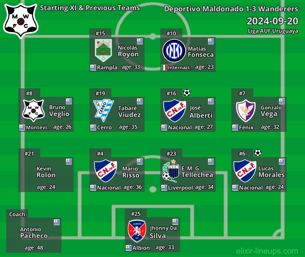Wanderers Starting XI & Previous Teams 2024-09-20