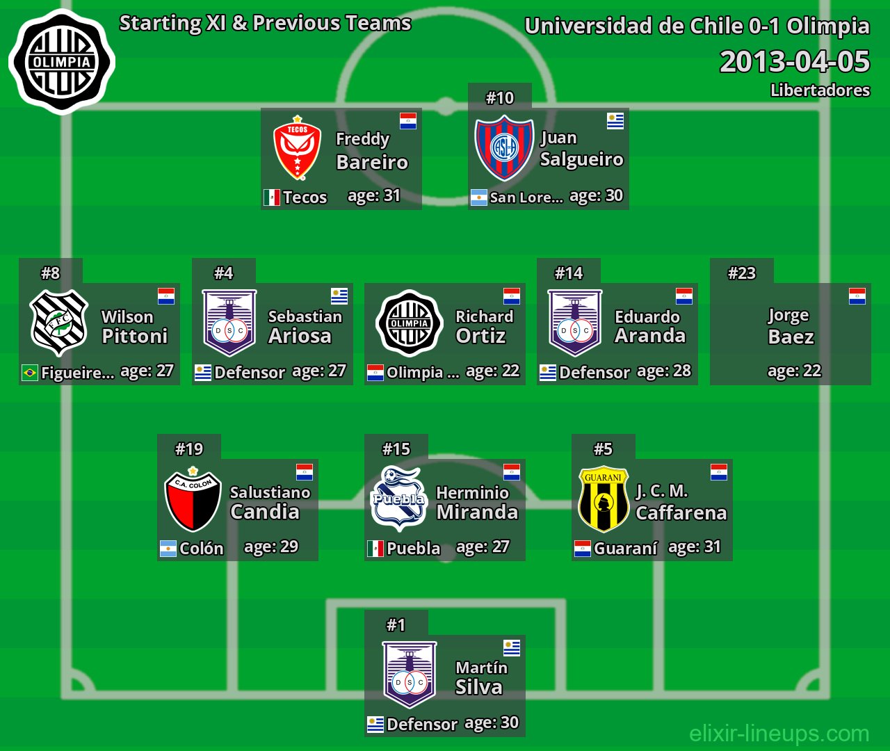 Olimpia Starting XI & Previous Teams 2013-04-05
