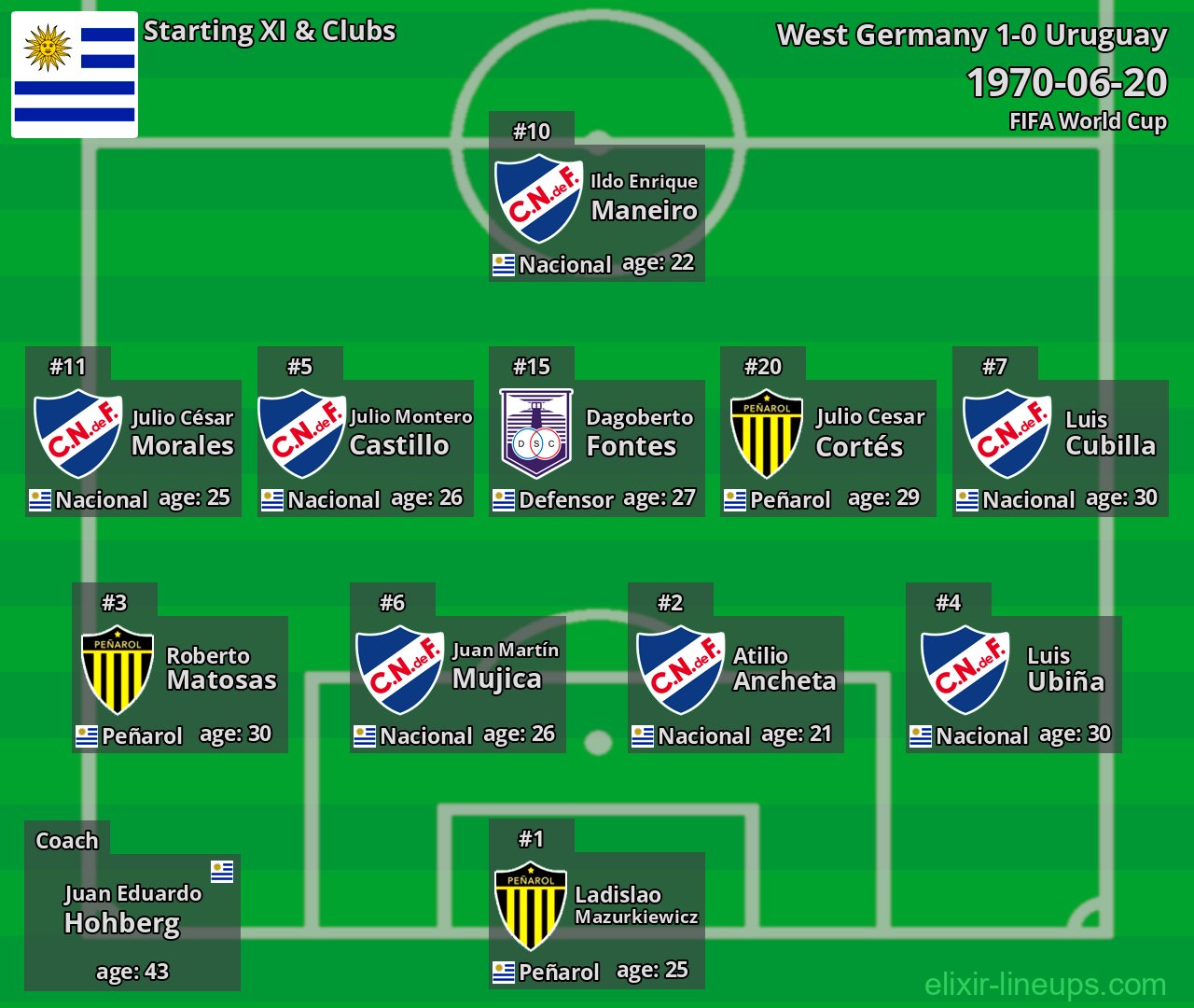 Uruguay Starting XI 1970-06-20