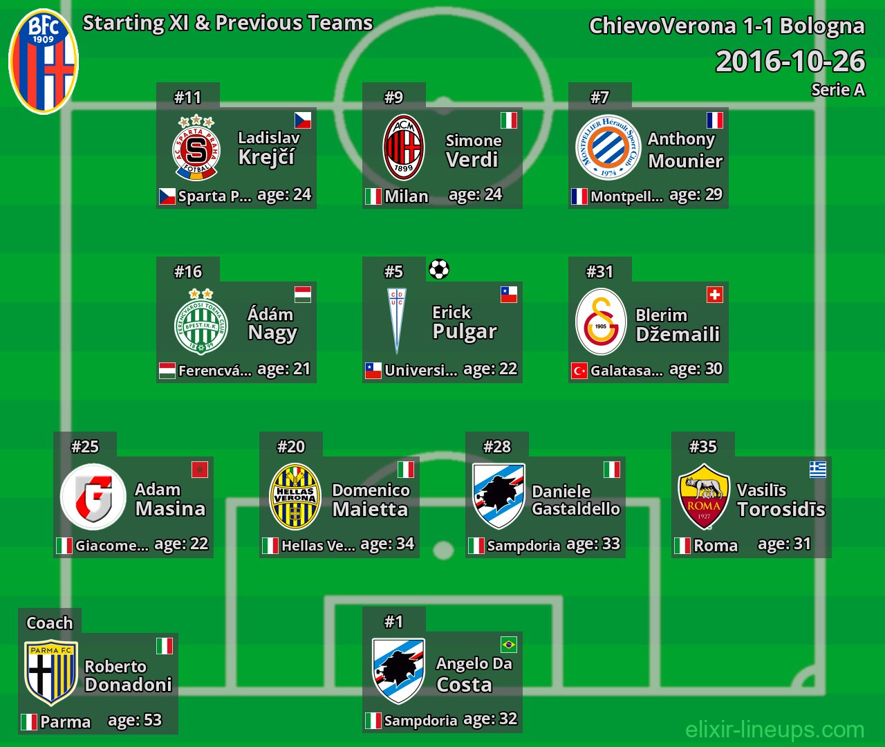 Bologna Starting XI & Previous Teams 2016-10-26