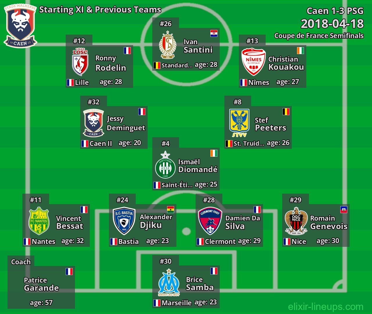 Caen Starting XI & Previous Teams 2018-04-18