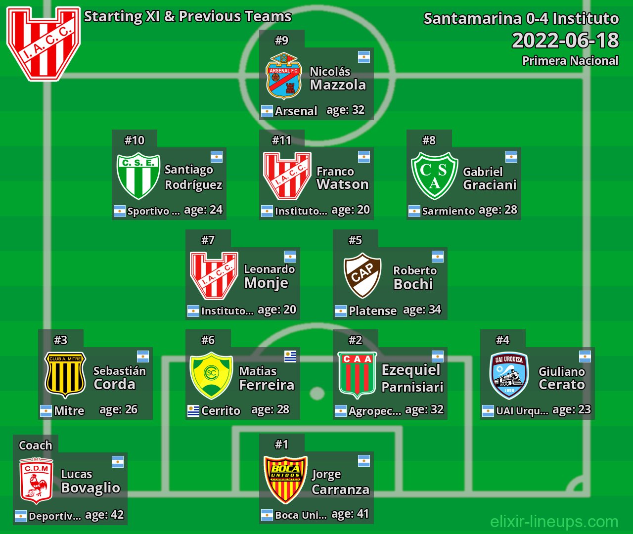 Instituto Starting XI & Previous Teams 2022-06-18