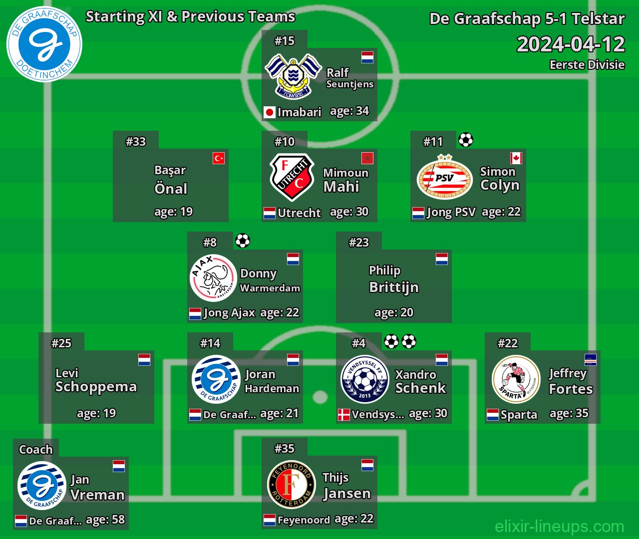 De Graafschap Starting XI & Previous Teams 2024-04-12