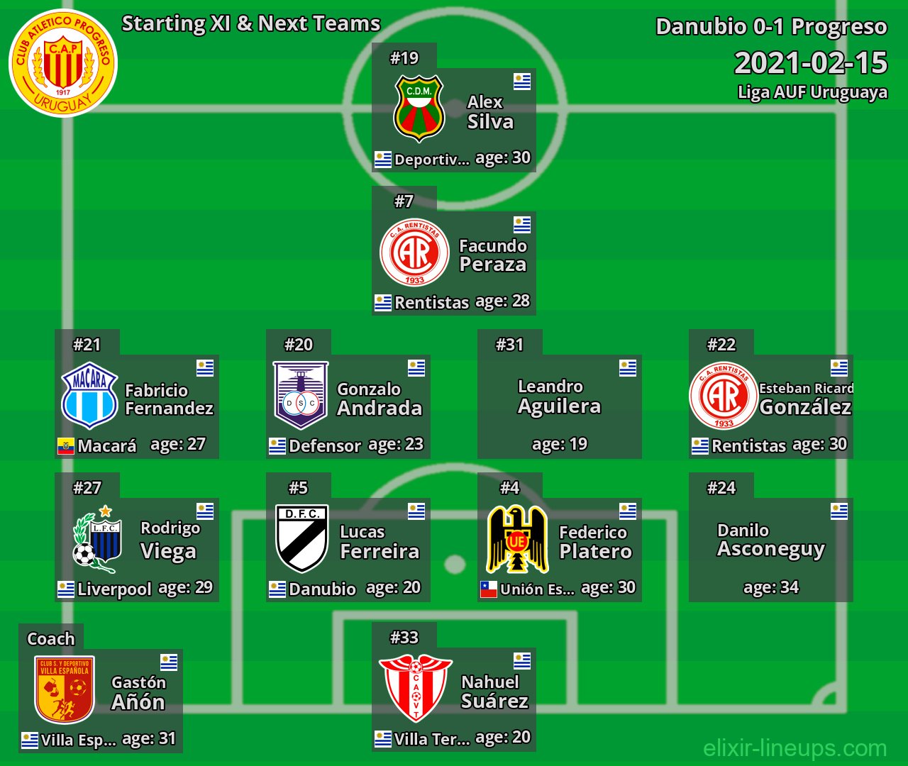 Progreso Starting XI & Next Teams 2021-02-15