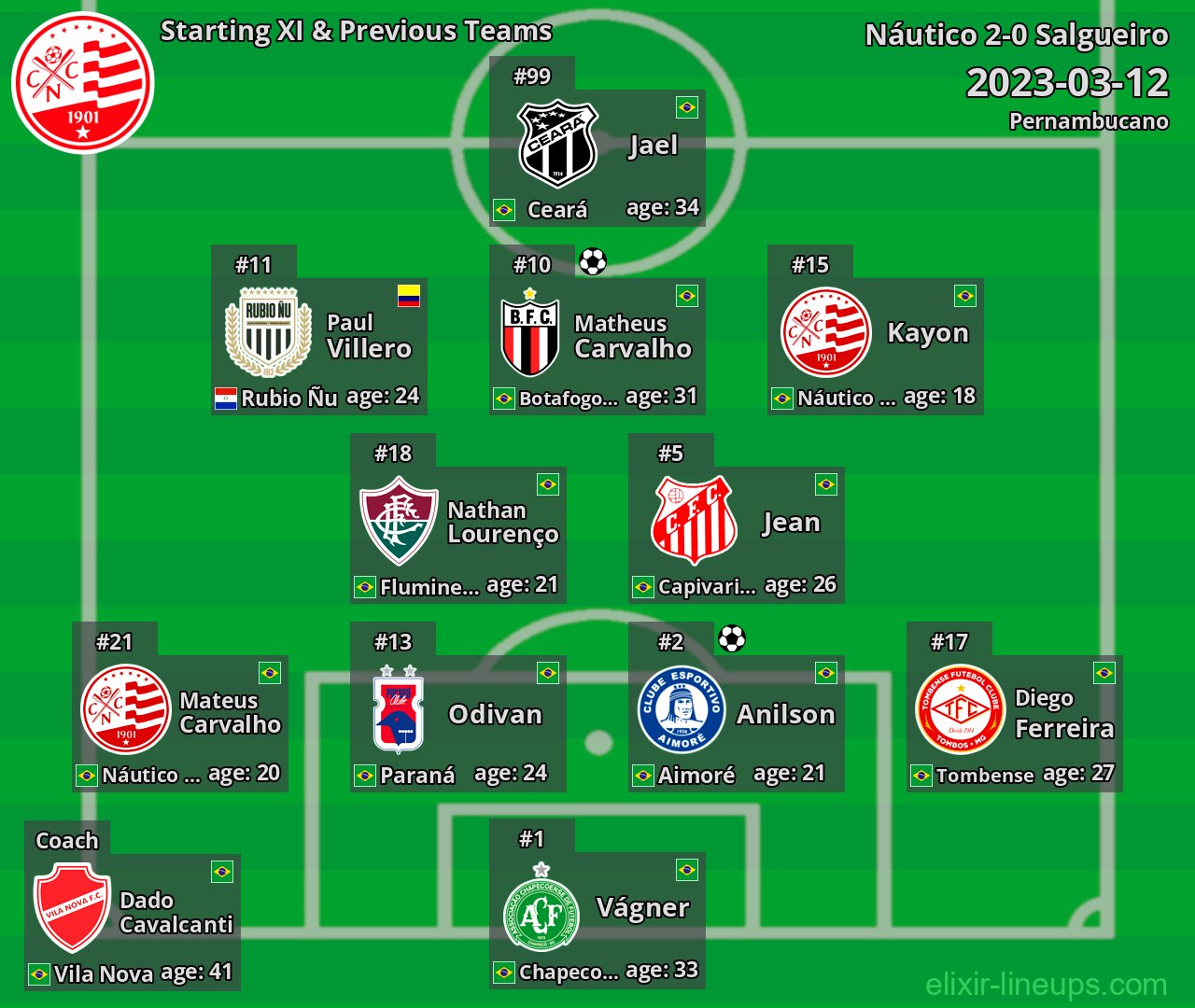 Náutico Starting XI & Previous Teams 2023-03-12
