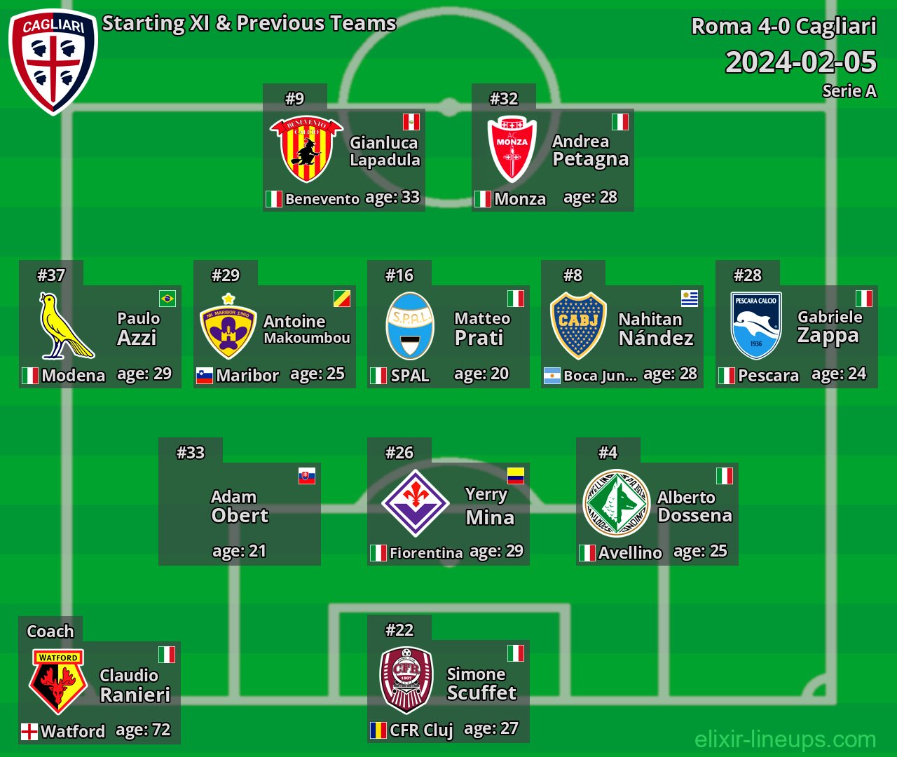 Cagliari Starting XI & Previous Teams 2024-02-05