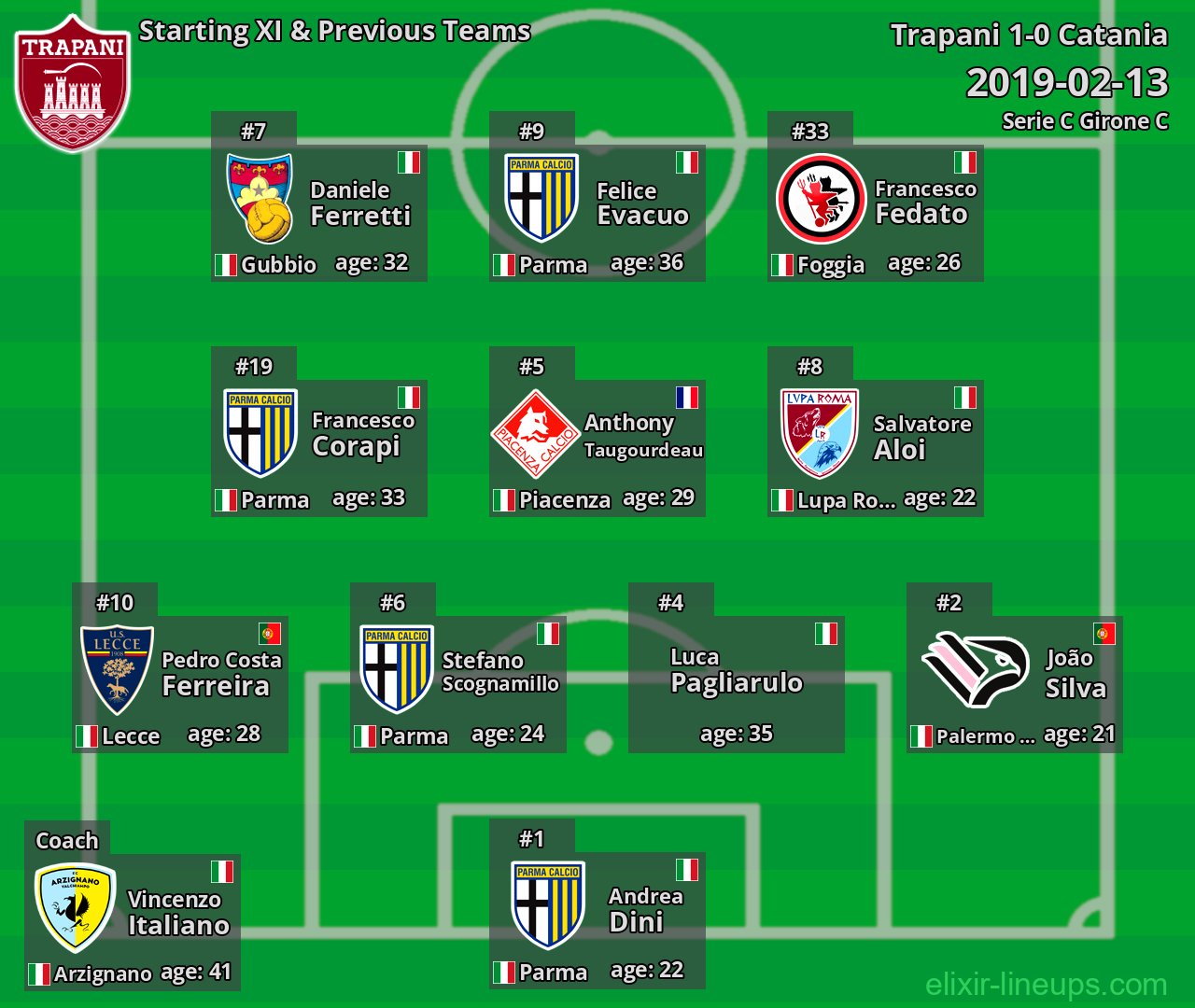 Trapani Starting XI & Previous Teams 2019-02-13