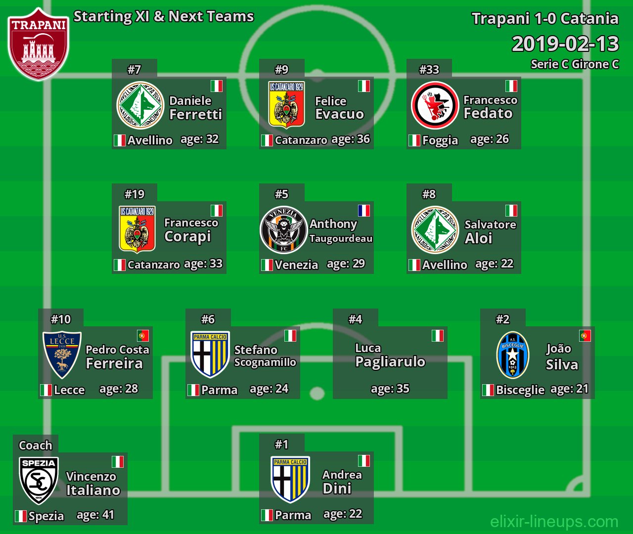 Trapani Starting XI & Next Teams 2019-02-13
