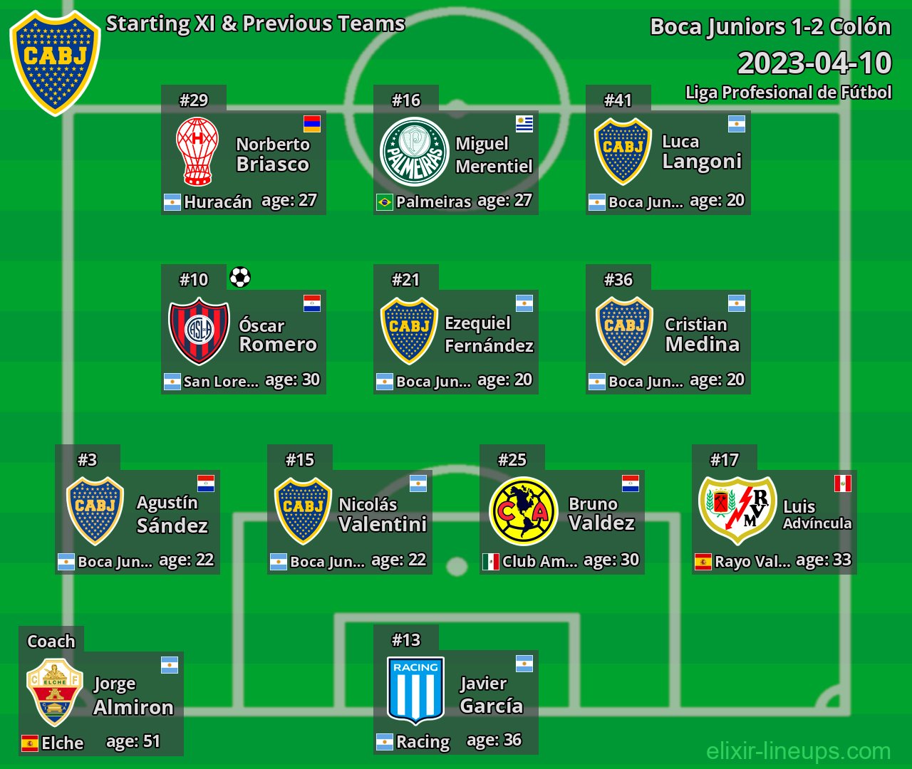 Boca Juniors Starting XI & Previous Teams 2023-04-10