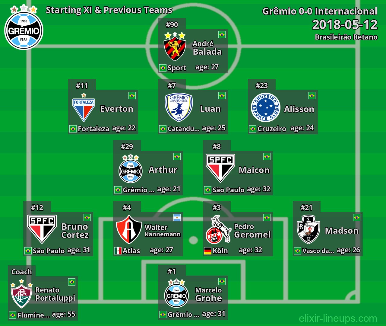 Grêmio Starting XI & Previous Teams 2018-05-12