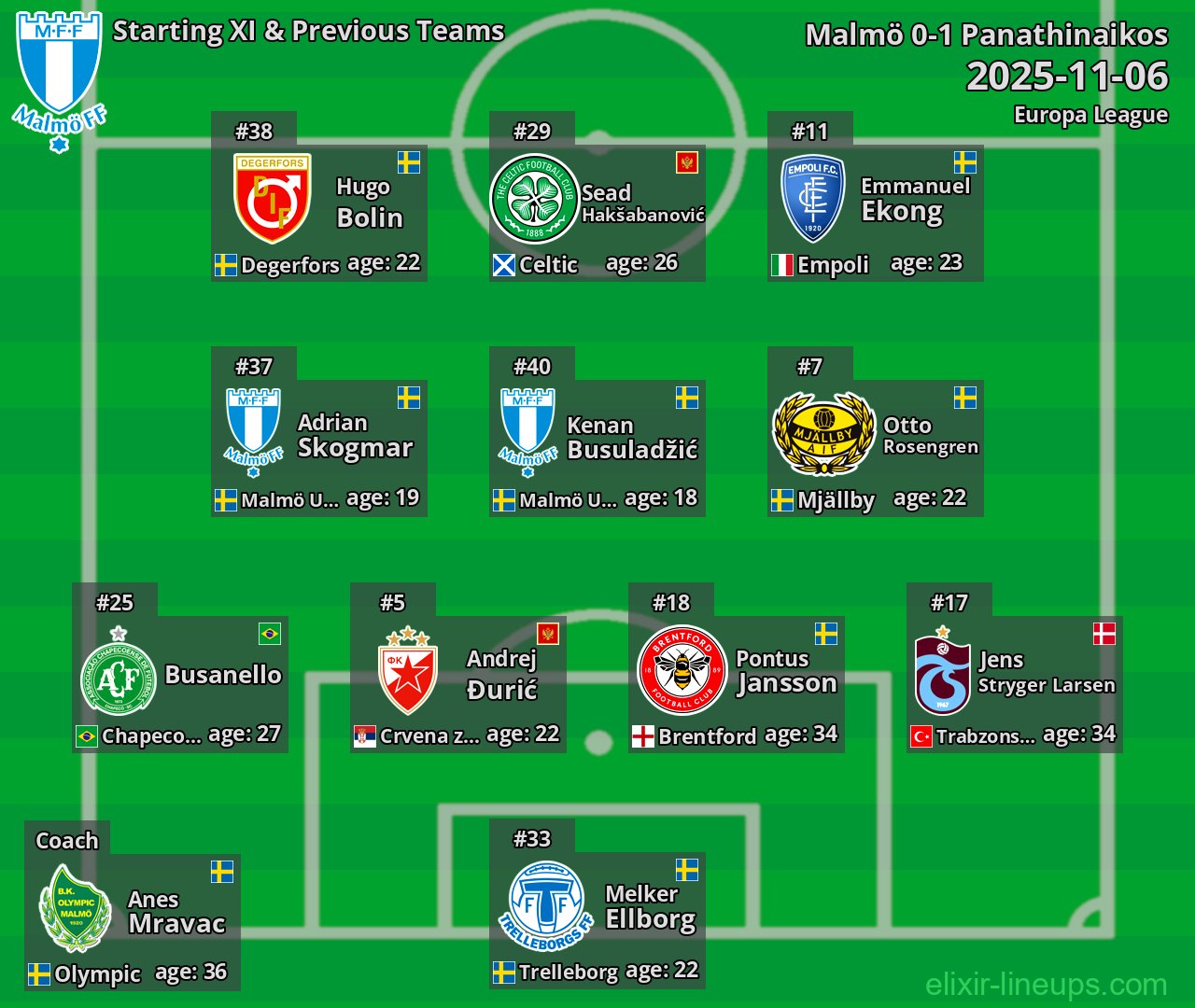 Malmö Starting XI & Previous Teams 2025-11-06