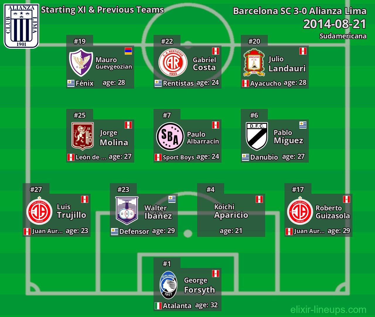 Alianza Lima Starting XI & Previous Teams 2014-08-21