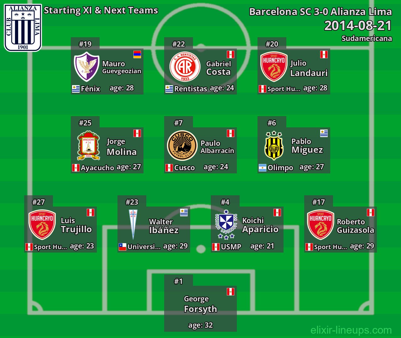 Alianza Lima Starting XI & Next Teams 2014-08-21