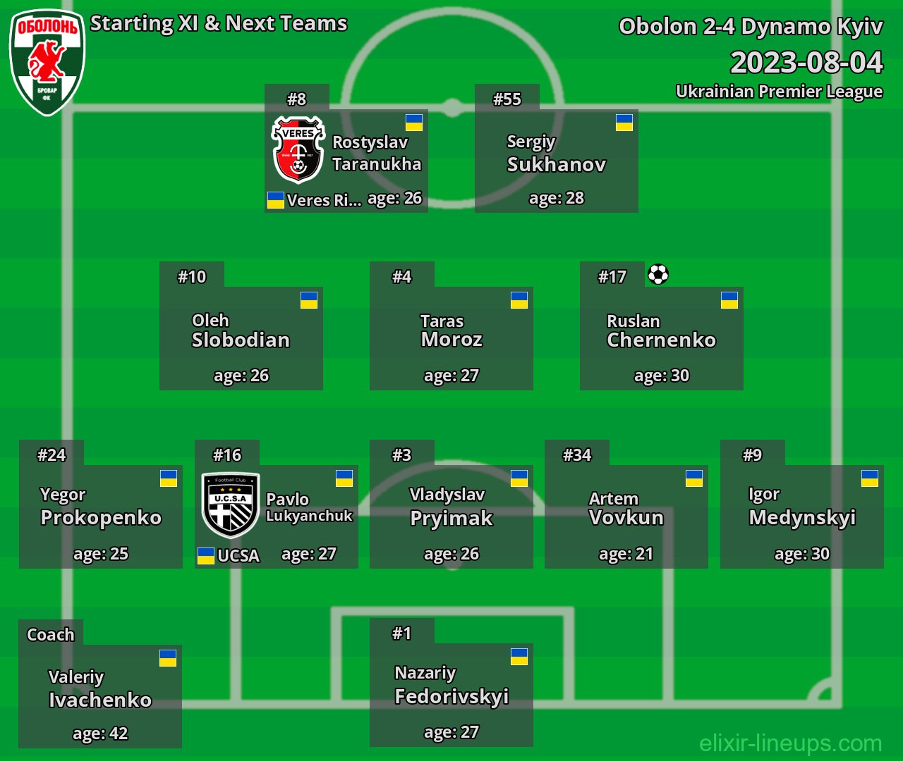 Obolon Starting XI & Next Teams 2023-08-04