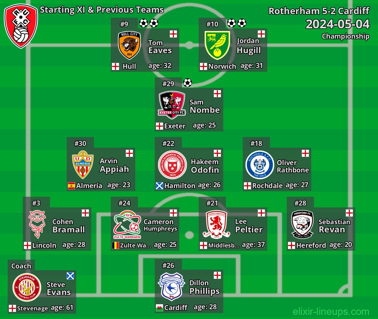 Rotherham Starting XI & Previous Teams 2024-05-04