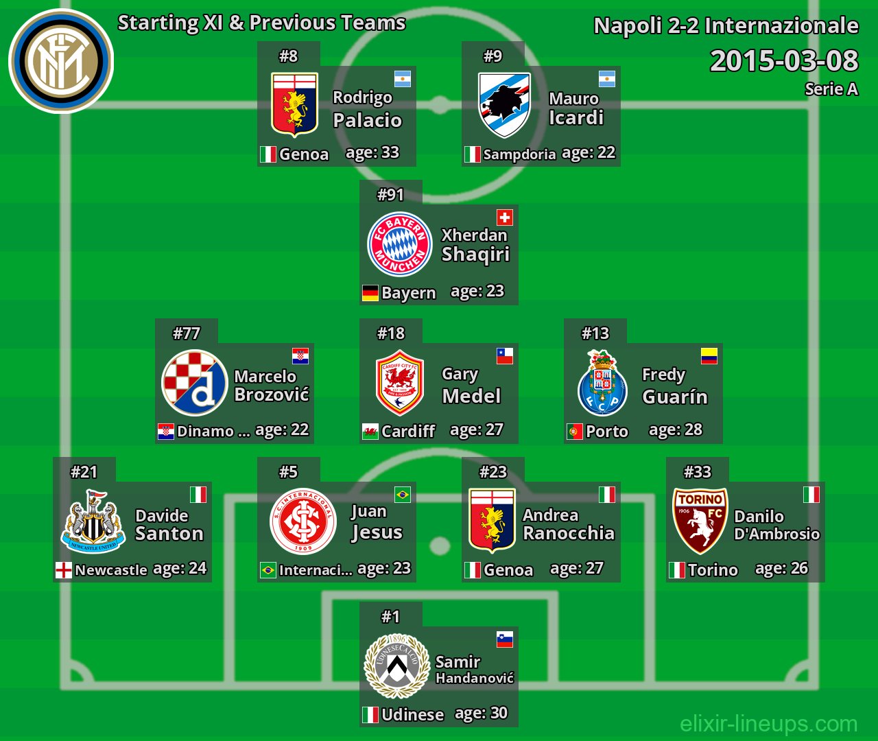 Internazionale Starting XI & Previous Teams 2015-03-08