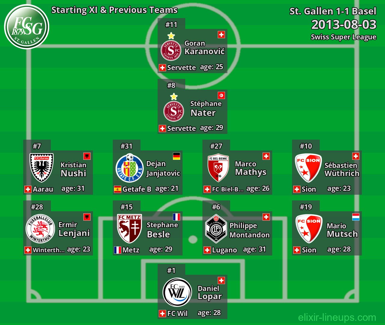 St. Gallen Starting XI & Previous Teams 2013-08-03