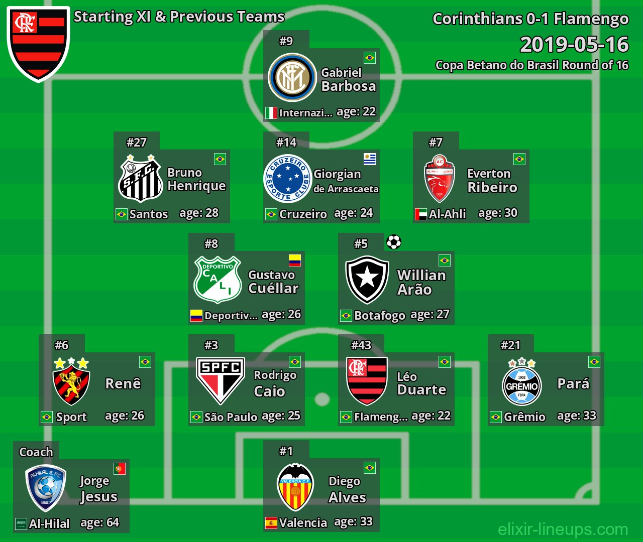 Flamengo Starting XI & Previous Teams 2019-05-16