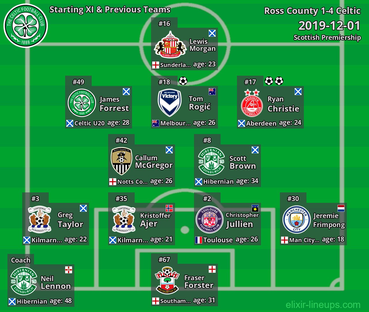 Celtic Starting XI & Previous Teams 2019-12-01