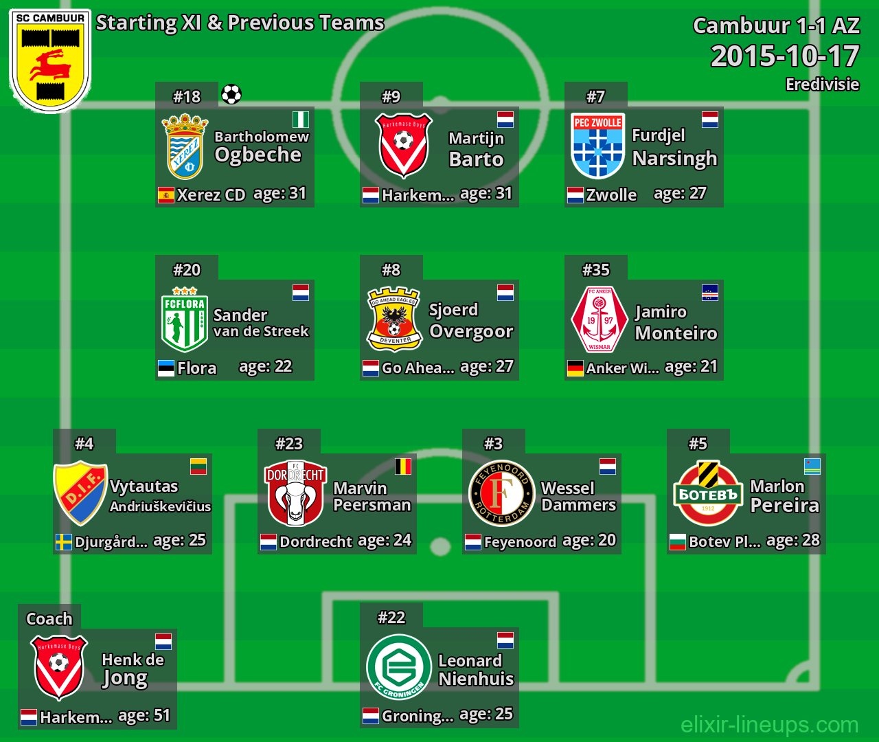 Cambuur Starting XI & Previous Teams 2015-10-17