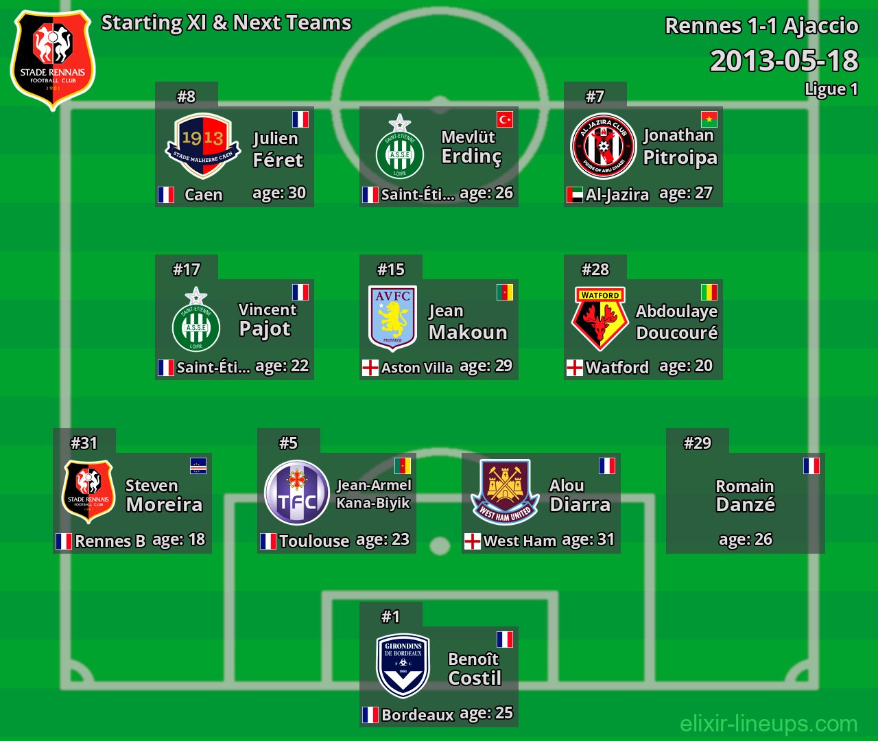 Rennes Starting XI & Next Teams 2013-05-18