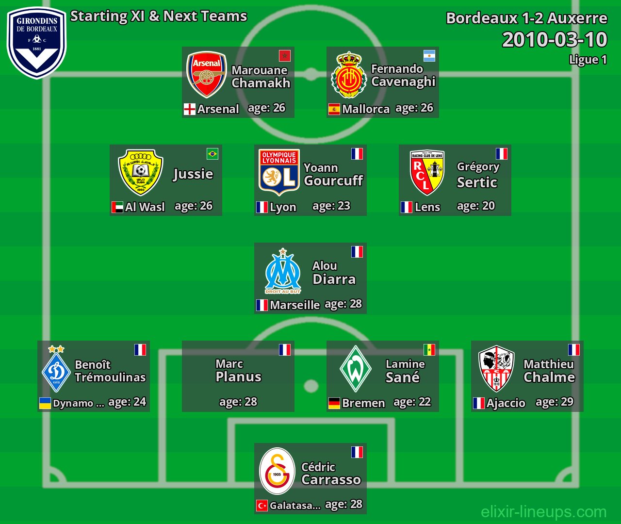 Bordeaux Starting XI & Next Teams 2010-03-10